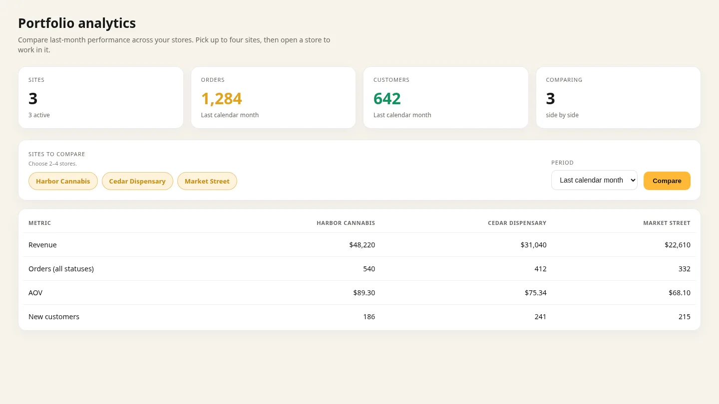 Portfolio analytics comparing orders, revenue, and customers across dispensary sites