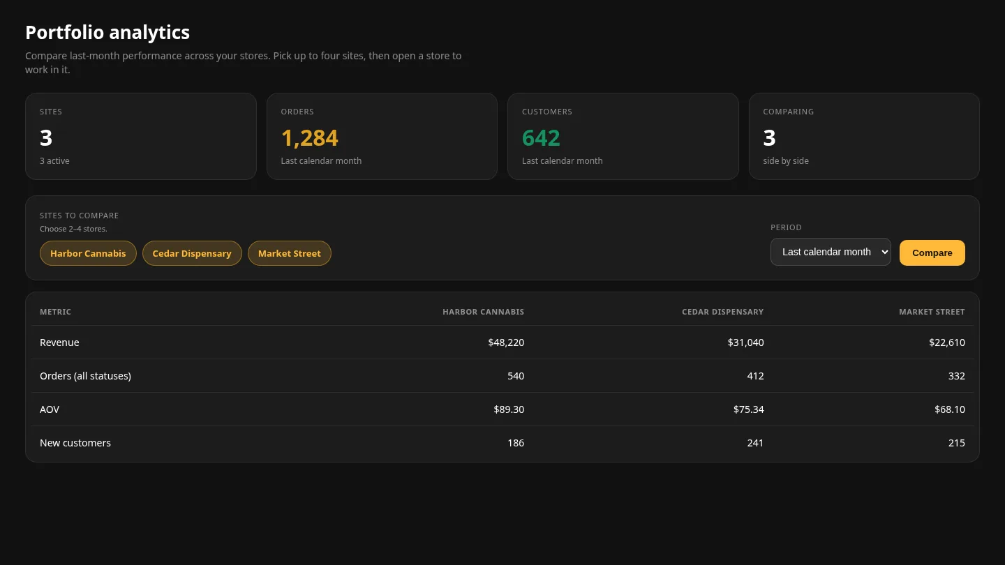 Multi-Site Dashboard ภาพหน้าจอ