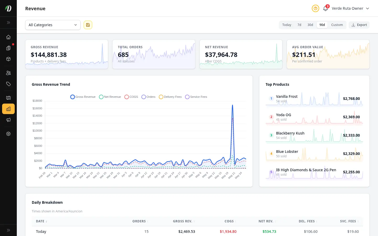 Revenue analytics chart showing growth over 90 days