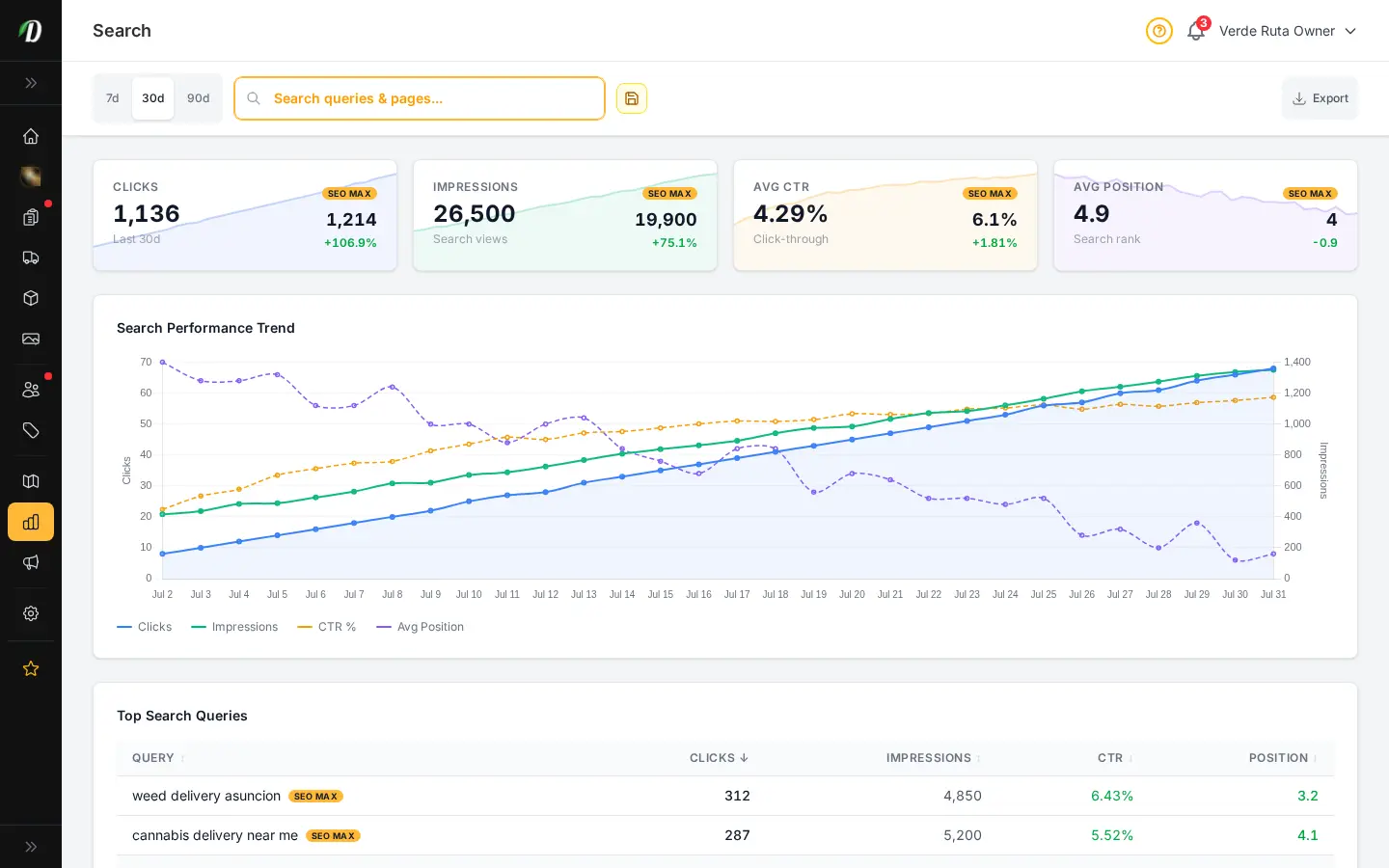 รายงาน SEO DabDash แสดงคำค้น คลิก และ impressions จาก Search Console