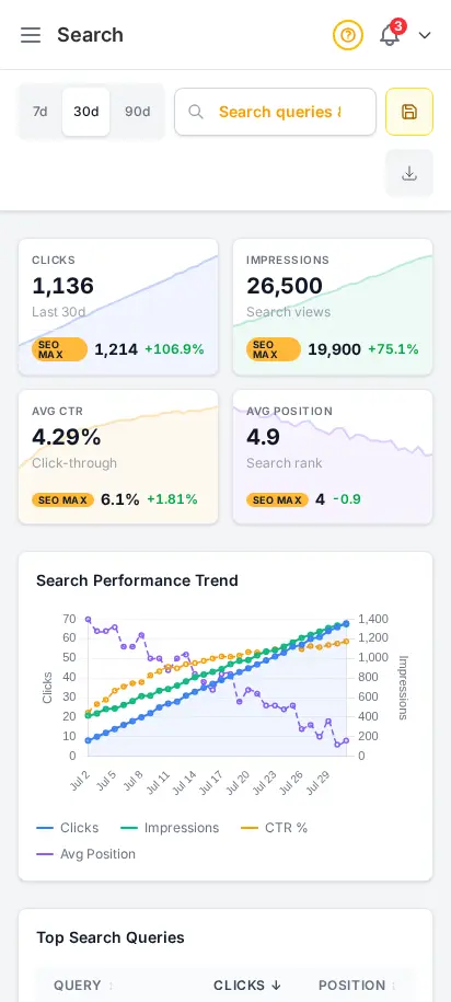 รายงาน SEO DabDash แสดงคำค้น คลิก และ impressions จาก Search Console — มุมมองมือถือ
