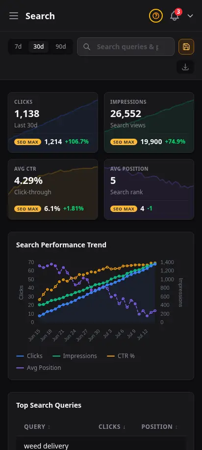 รายงาน SEO DabDash แสดงคำค้น คลิก และ impressions จาก Search Console — มุมมองมือถือ