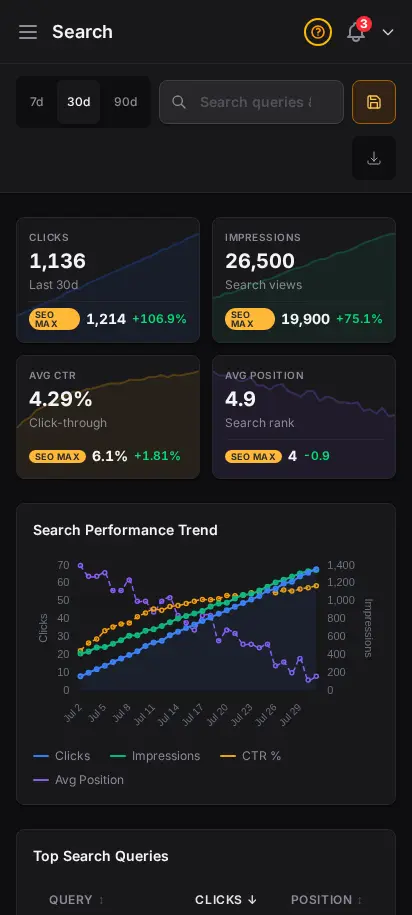 รายงาน SEO DabDash แสดงคำค้น คลิก และ impressions จาก Search Console — มุมมองมือถือ