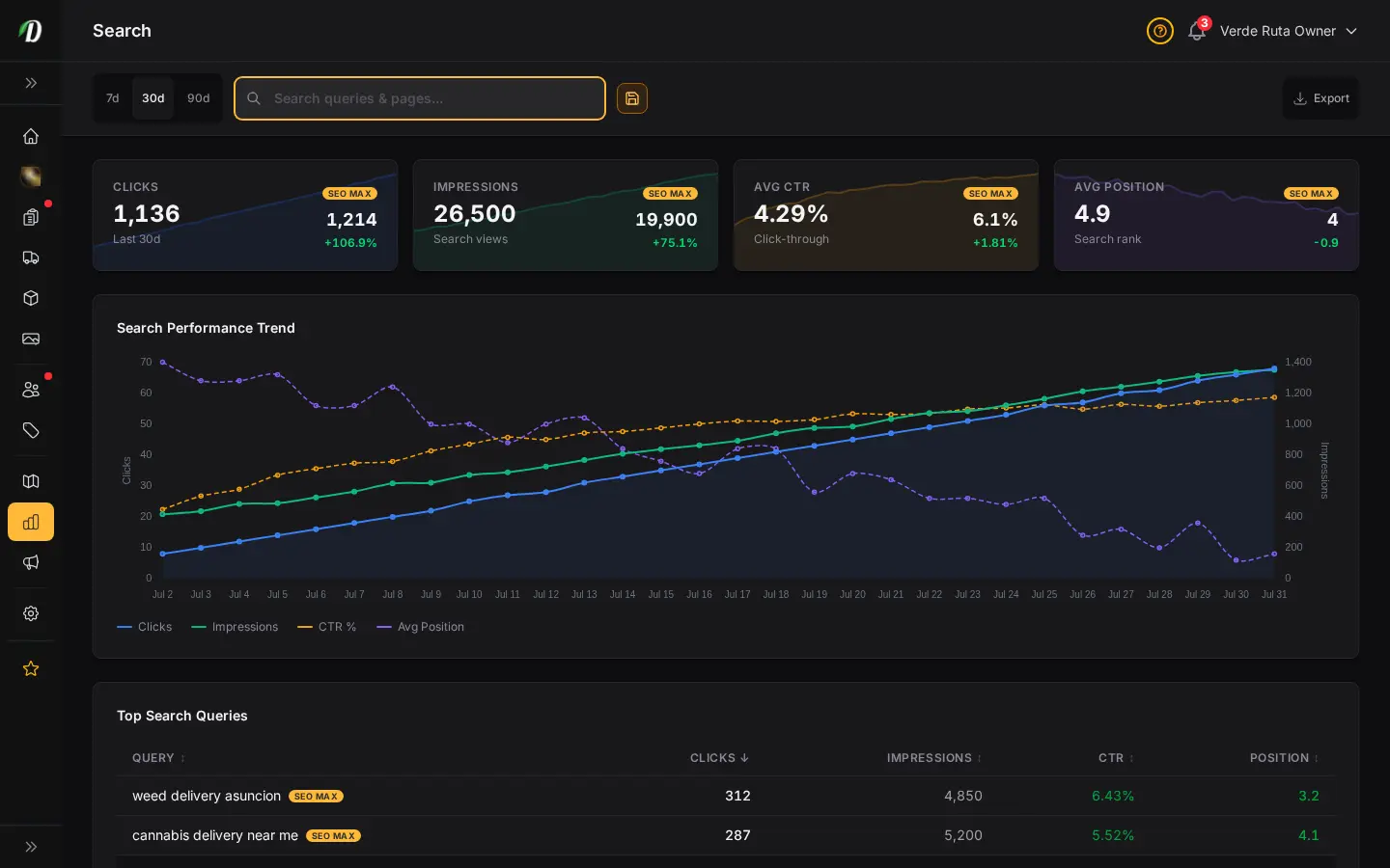 รายงาน SEO DabDash แสดงคำค้น คลิก และ impressions จาก Search Console